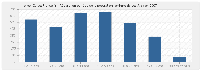 Répartition par âge de la population féminine de Les Arcs en 2007